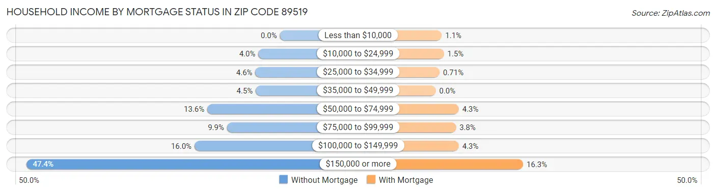 Household Income by Mortgage Status in Zip Code 89519