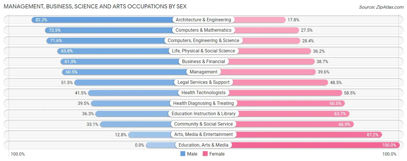 Management, Business, Science and Arts Occupations by Sex in Zip Code 89519