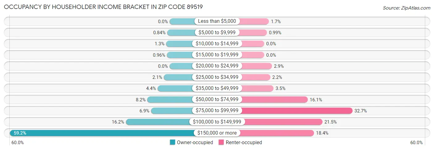 Occupancy by Householder Income Bracket in Zip Code 89519