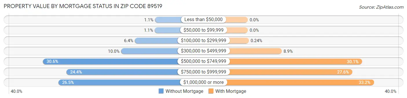 Property Value by Mortgage Status in Zip Code 89519
