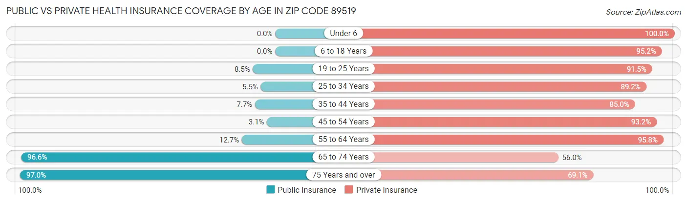 Public vs Private Health Insurance Coverage by Age in Zip Code 89519