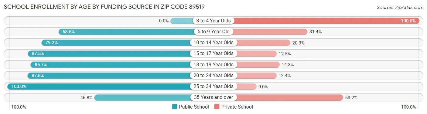 School Enrollment by Age by Funding Source in Zip Code 89519