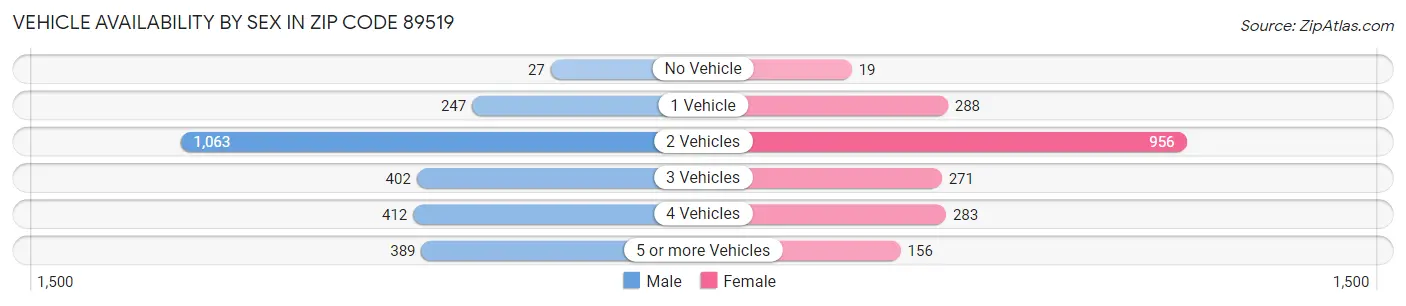 Vehicle Availability by Sex in Zip Code 89519