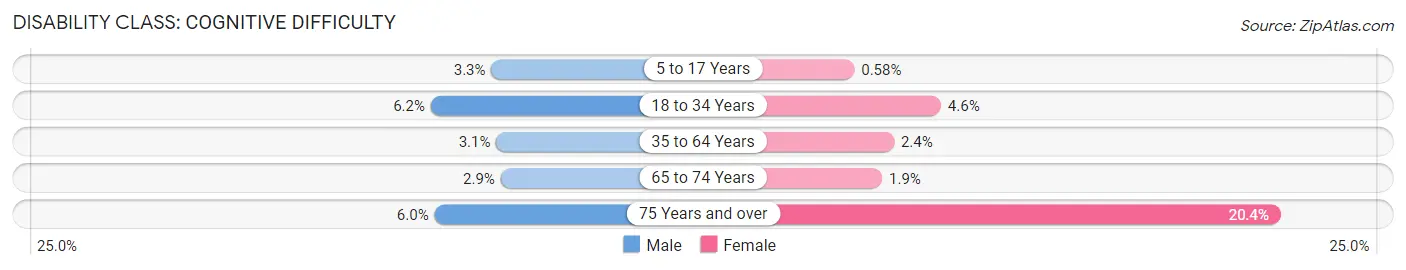 Disability in Zip Code 89523: <span>Cognitive Difficulty</span>