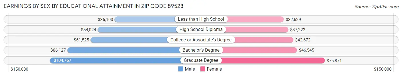 Earnings by Sex by Educational Attainment in Zip Code 89523