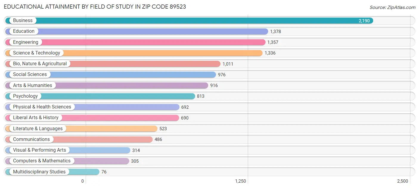 Educational Attainment by Field of Study in Zip Code 89523