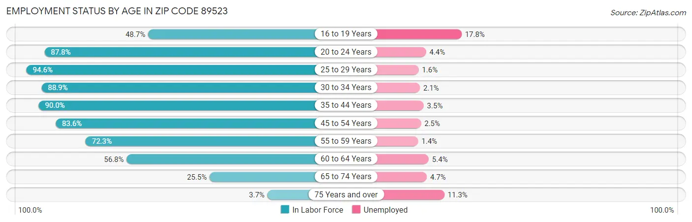 Employment Status by Age in Zip Code 89523