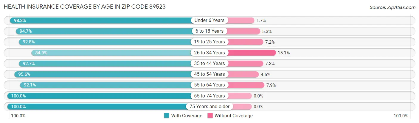 Health Insurance Coverage by Age in Zip Code 89523
