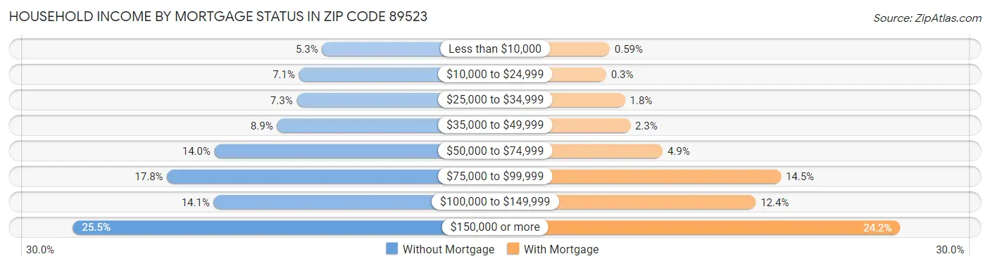 Household Income by Mortgage Status in Zip Code 89523