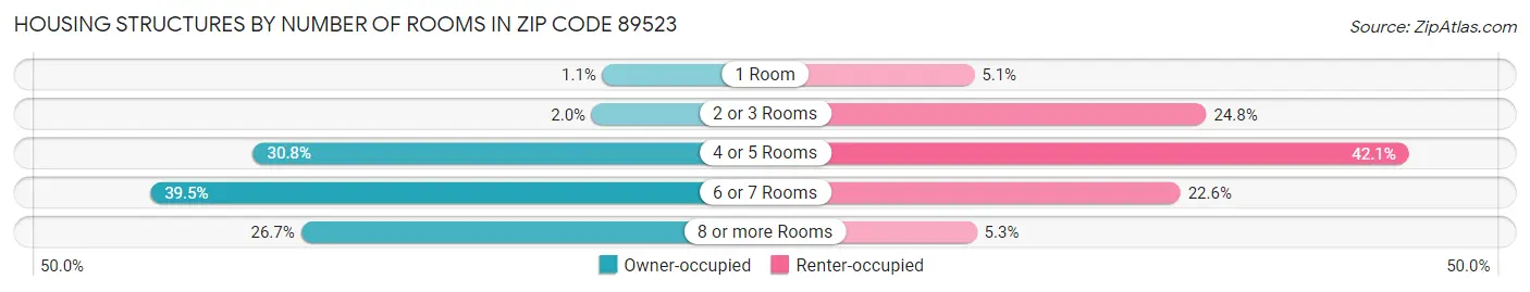 Housing Structures by Number of Rooms in Zip Code 89523