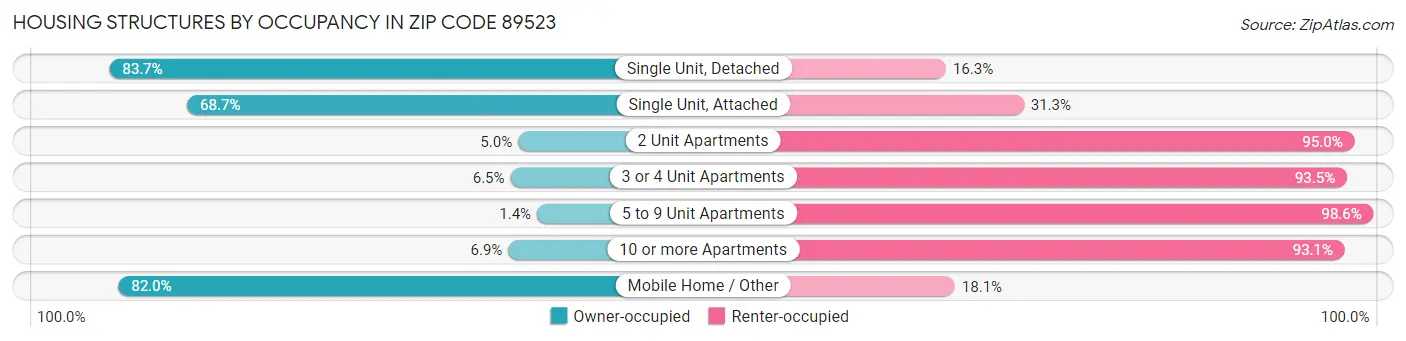 Housing Structures by Occupancy in Zip Code 89523