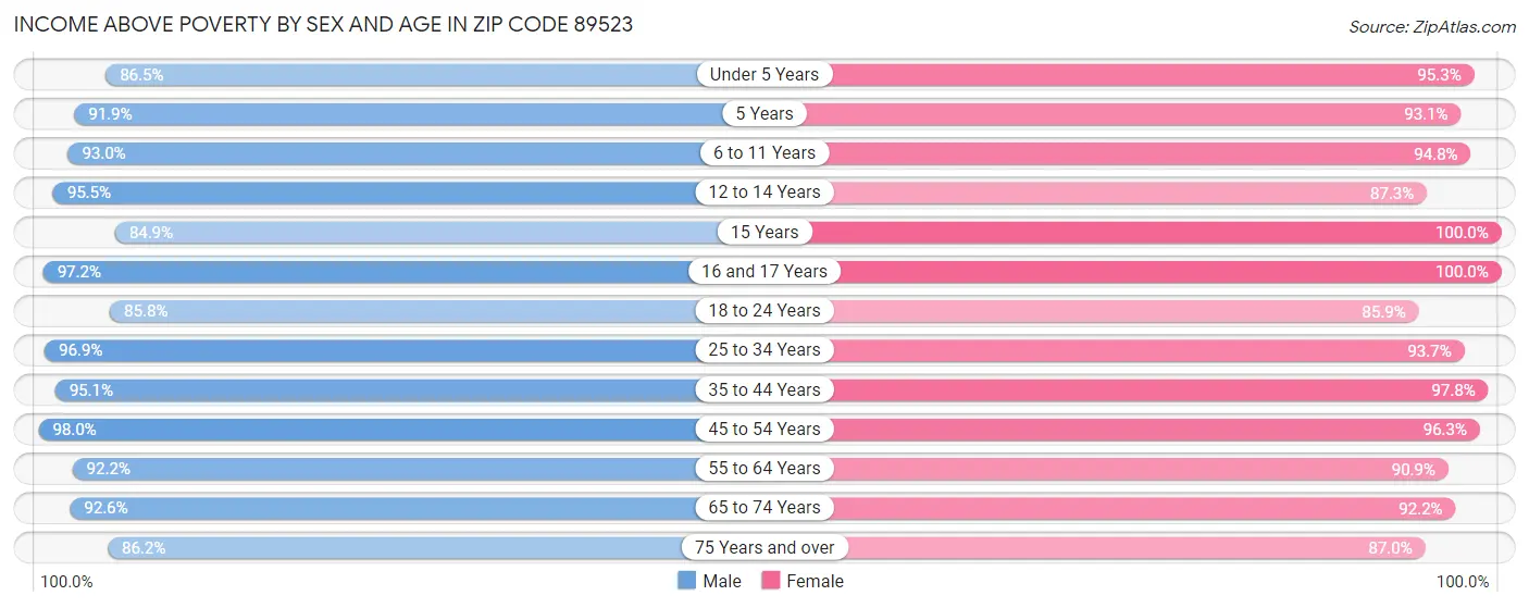 Income Above Poverty by Sex and Age in Zip Code 89523