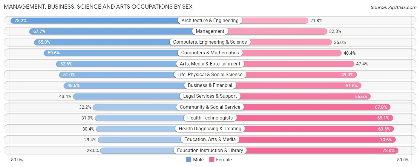 Management, Business, Science and Arts Occupations by Sex in Zip Code 89523