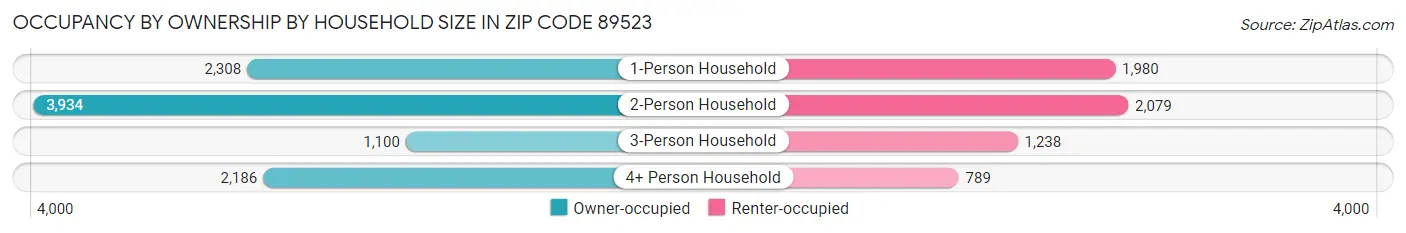 Occupancy by Ownership by Household Size in Zip Code 89523