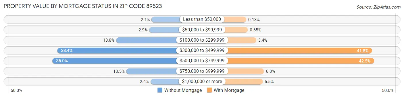 Property Value by Mortgage Status in Zip Code 89523