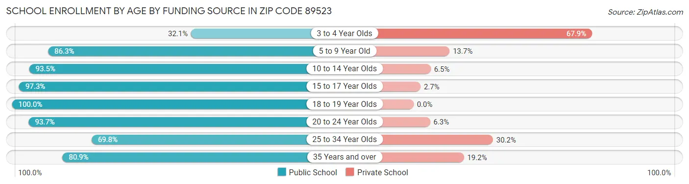 School Enrollment by Age by Funding Source in Zip Code 89523