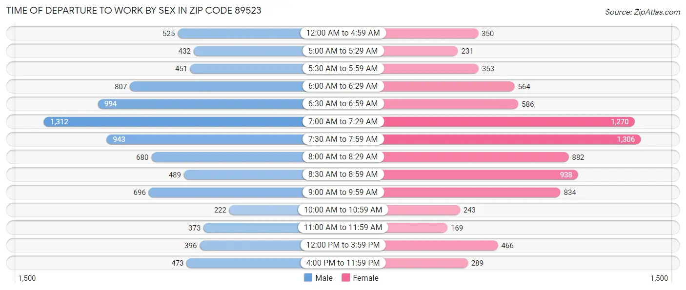 Time of Departure to Work by Sex in Zip Code 89523