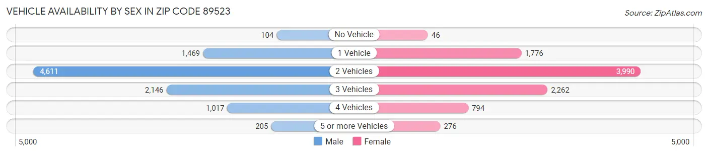 Vehicle Availability by Sex in Zip Code 89523