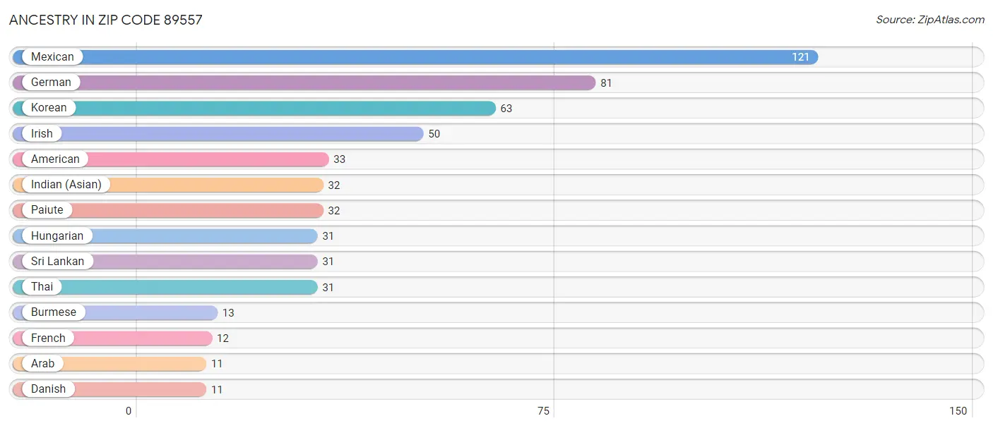 Ancestry in Zip Code 89557