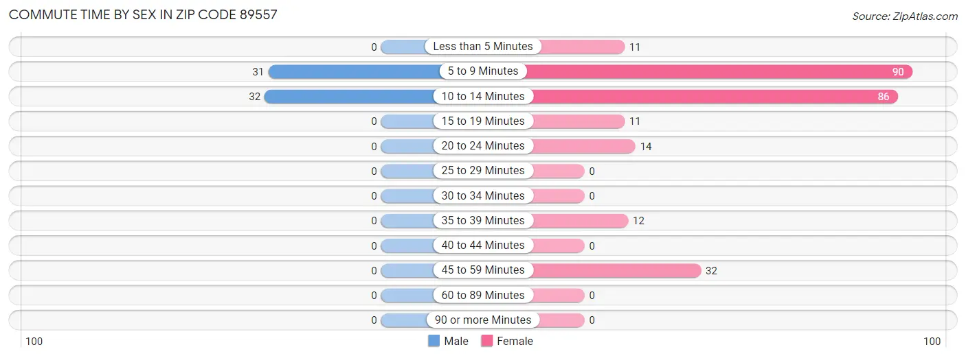 Commute Time by Sex in Zip Code 89557