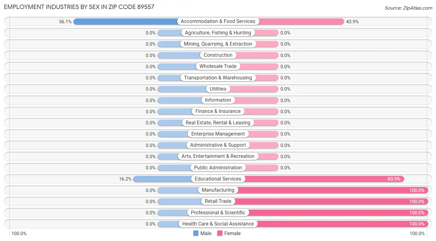 Employment Industries by Sex in Zip Code 89557