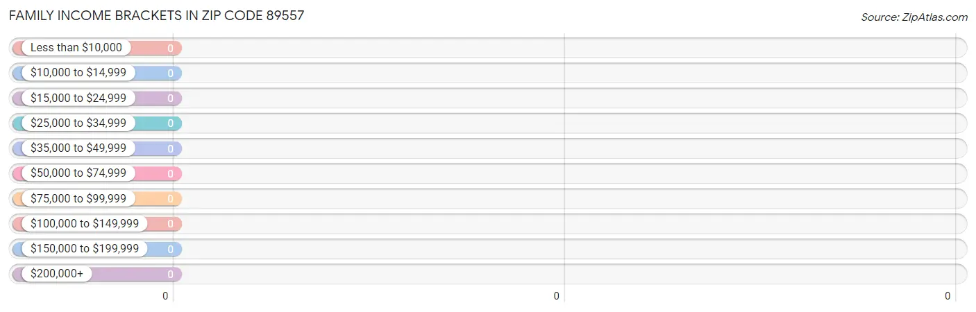 Family Income Brackets in Zip Code 89557