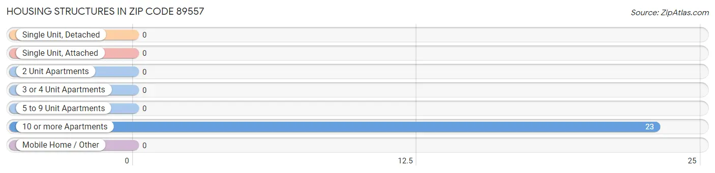 Housing Structures in Zip Code 89557