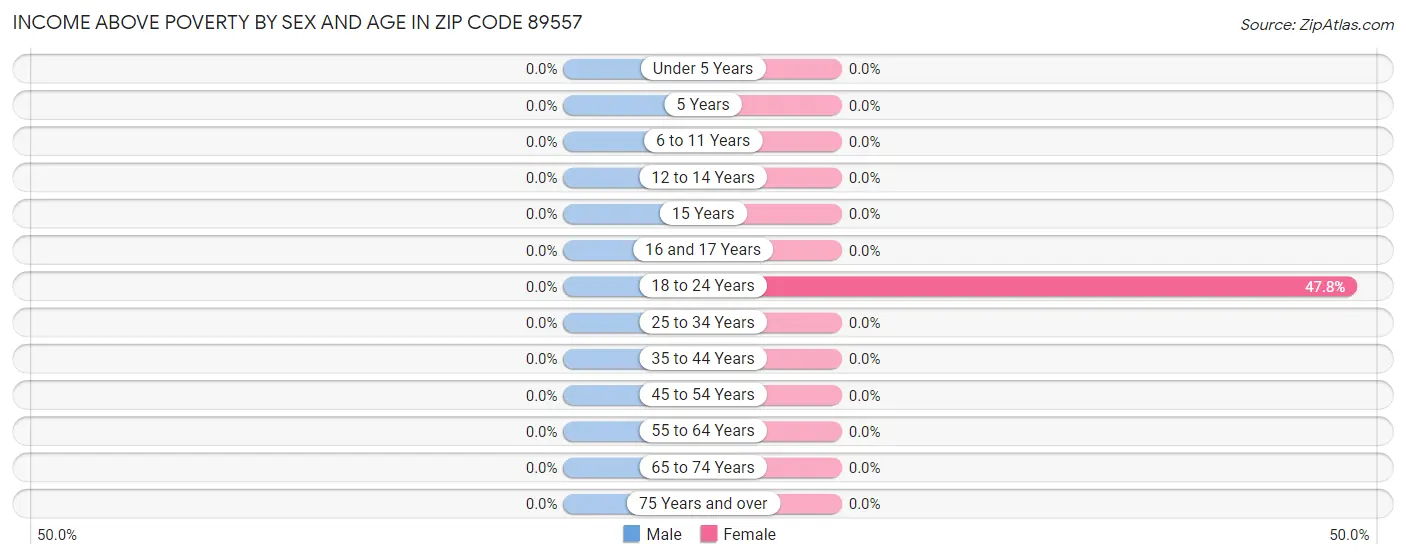 Income Above Poverty by Sex and Age in Zip Code 89557