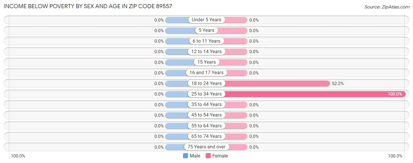 Income Below Poverty by Sex and Age in Zip Code 89557