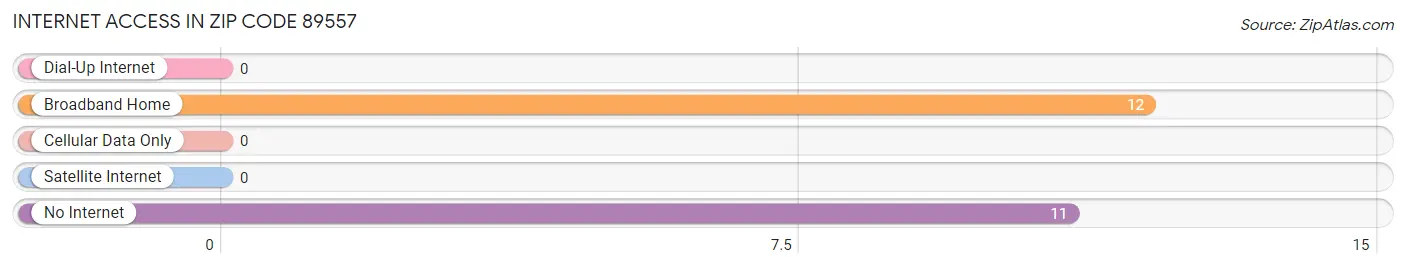 Internet Access in Zip Code 89557