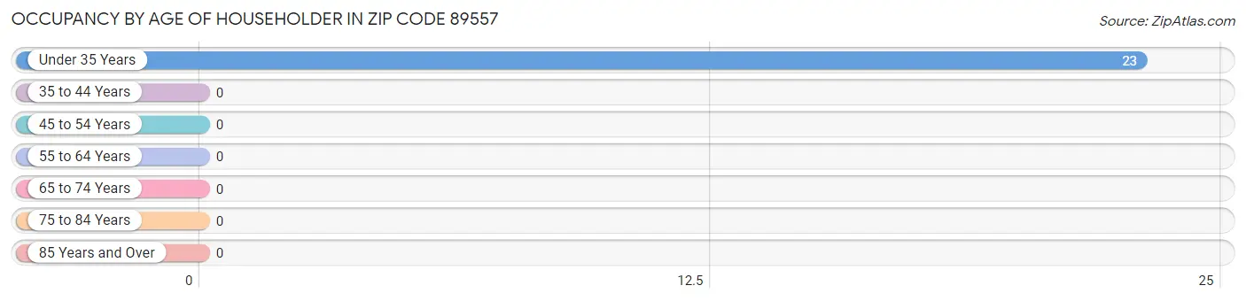 Occupancy by Age of Householder in Zip Code 89557