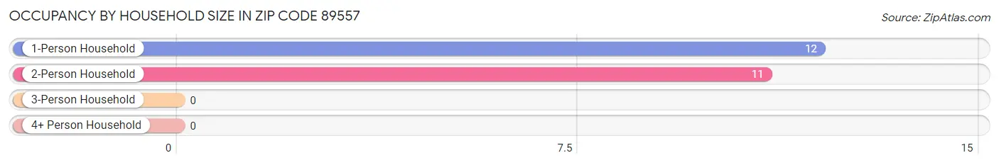 Occupancy by Household Size in Zip Code 89557