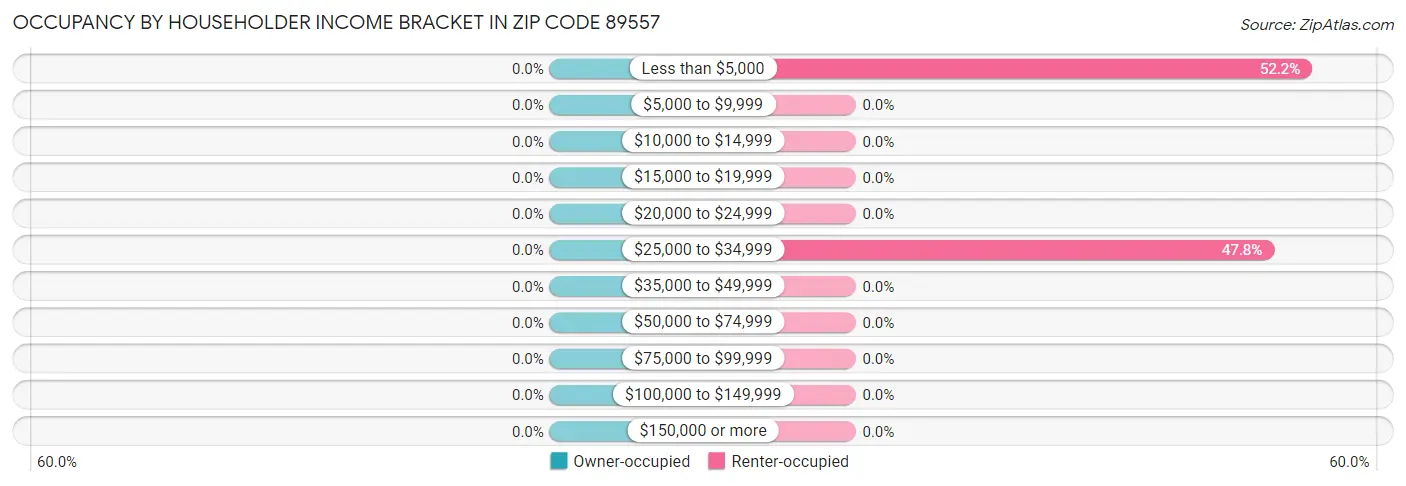 Occupancy by Householder Income Bracket in Zip Code 89557