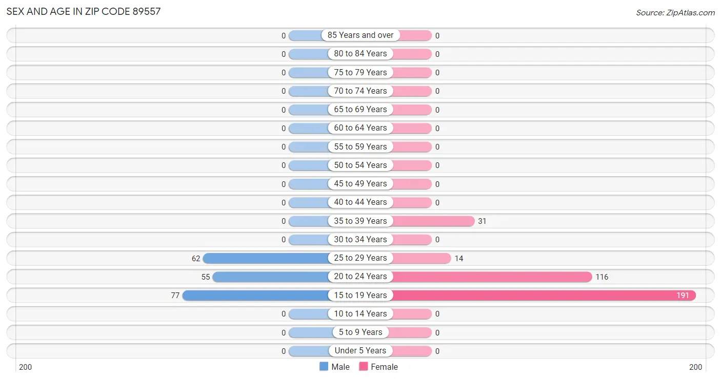 Sex and Age in Zip Code 89557