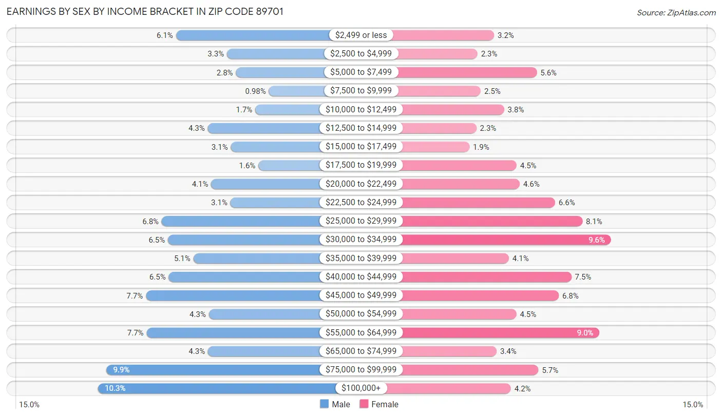 Earnings by Sex by Income Bracket in Zip Code 89701