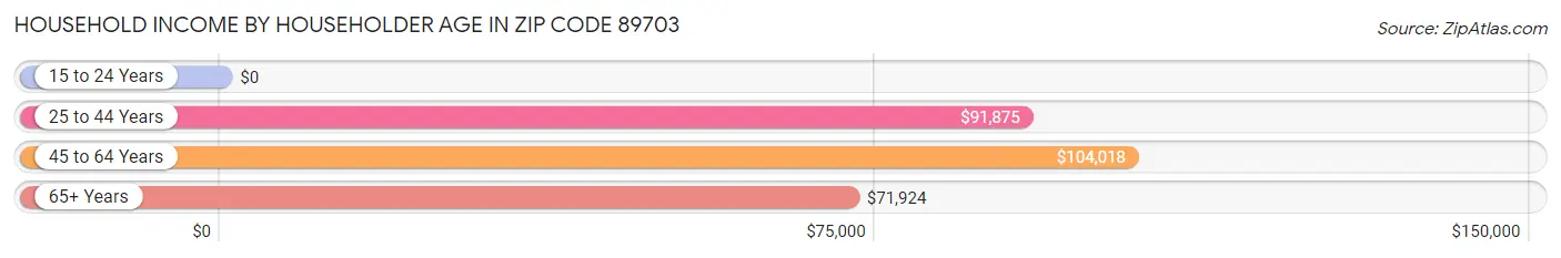 Household Income by Householder Age in Zip Code 89703