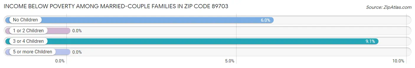 Income Below Poverty Among Married-Couple Families in Zip Code 89703