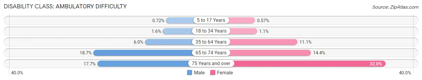 Disability in Zip Code 89801: <span>Ambulatory Difficulty</span>