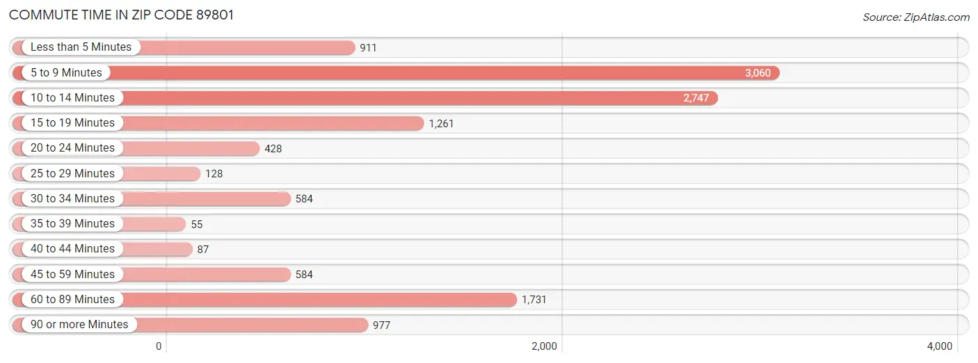 Commute Time in Zip Code 89801