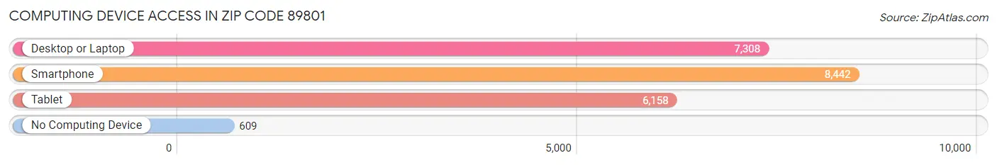 Computing Device Access in Zip Code 89801