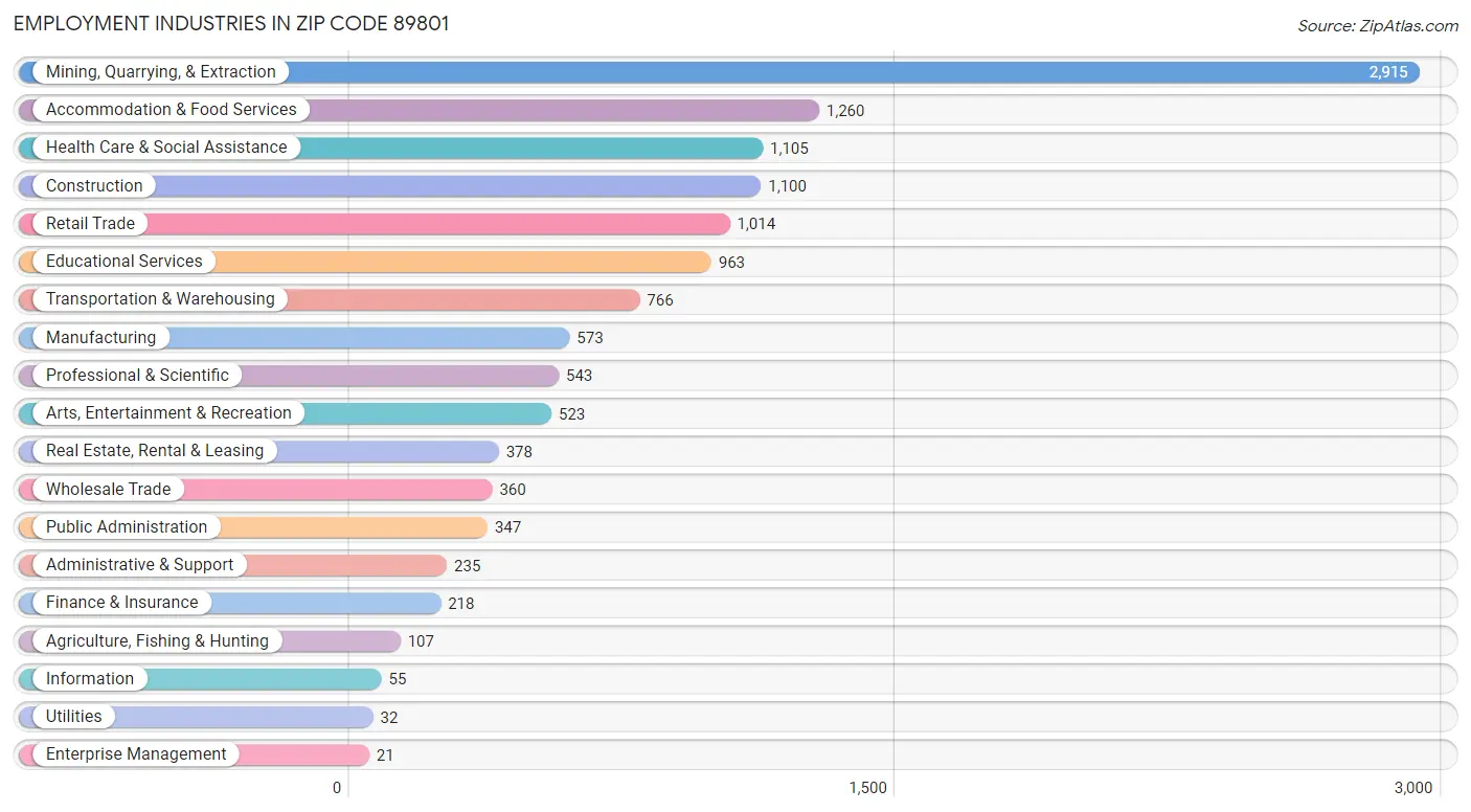 Employment Industries in Zip Code 89801