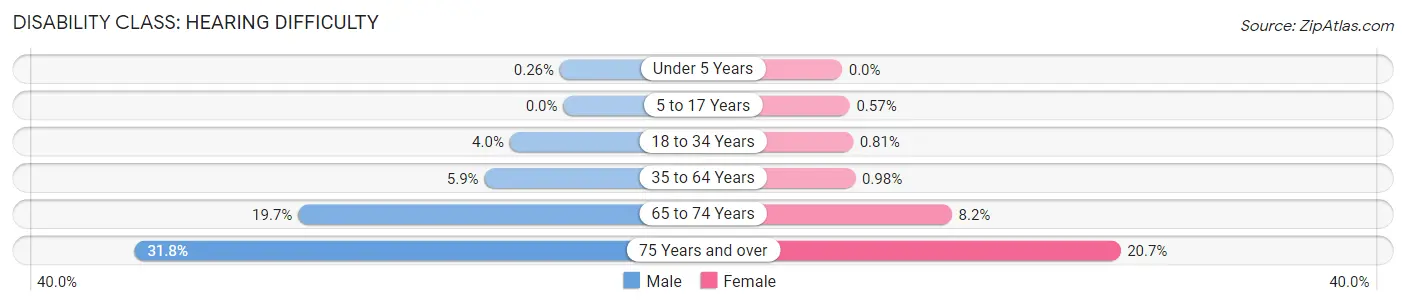 Disability in Zip Code 89801: <span>Hearing Difficulty</span>