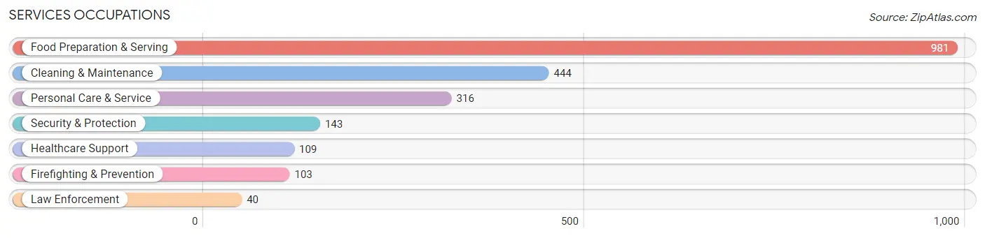 Services Occupations in Zip Code 89801