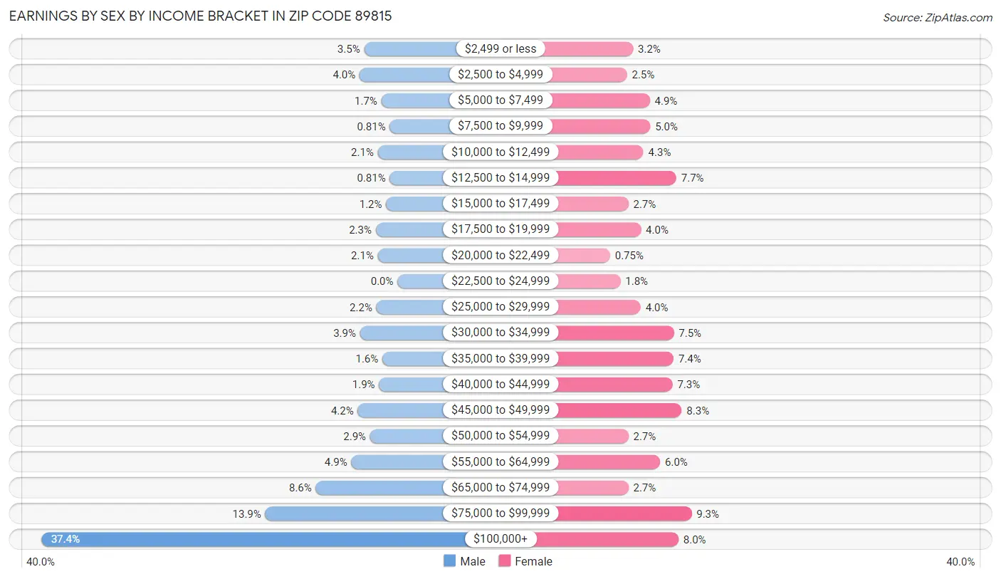 Earnings by Sex by Income Bracket in Zip Code 89815