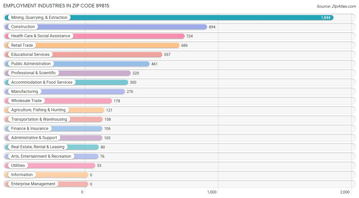 Employment Industries in Zip Code 89815