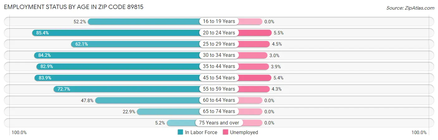 Employment Status by Age in Zip Code 89815