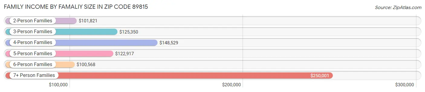 Family Income by Famaliy Size in Zip Code 89815