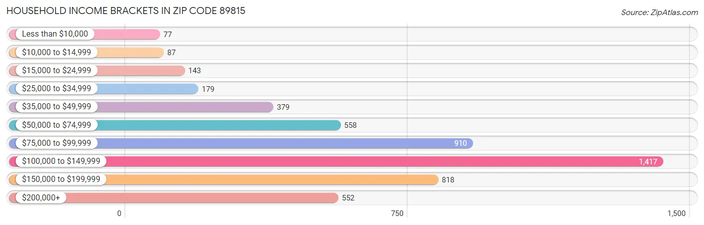 Household Income Brackets in Zip Code 89815