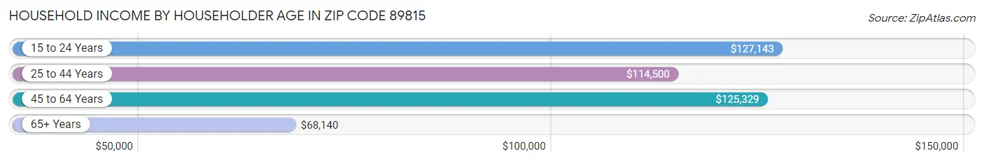 Household Income by Householder Age in Zip Code 89815