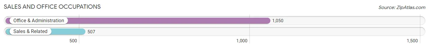 Sales and Office Occupations in Zip Code 89815